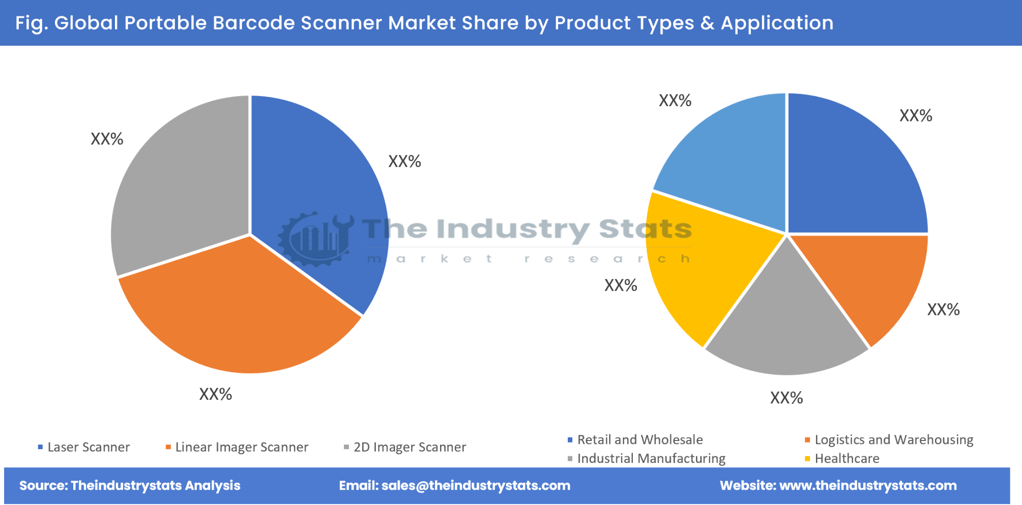 Portable Barcode Scanner Share by Product Types & Application